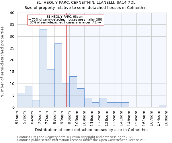 81, HEOL Y PARC, CEFNEITHIN, LLANELLI, SA14 7DL: Size of property relative to detached houses in Cefneithin