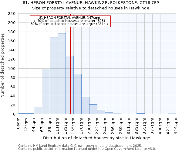 81, HERON FORSTAL AVENUE, HAWKINGE, FOLKESTONE, CT18 7FP: Size of property relative to detached houses in Hawkinge