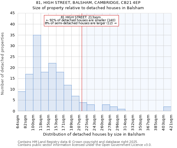 81, HIGH STREET, BALSHAM, CAMBRIDGE, CB21 4EP: Size of property relative to detached houses in Balsham