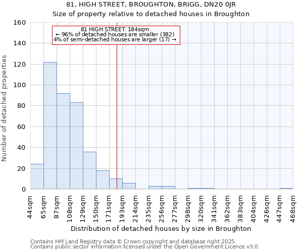 81, HIGH STREET, BROUGHTON, BRIGG, DN20 0JR: Size of property relative to detached houses in Broughton