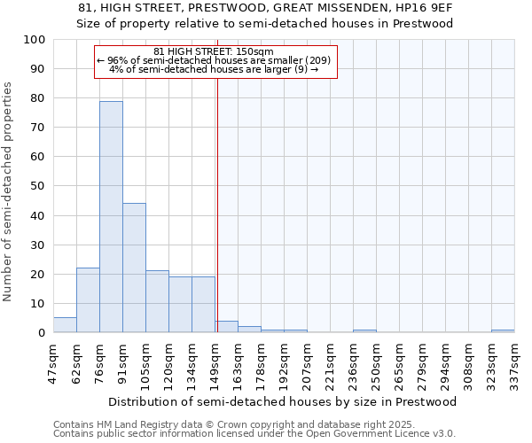 81, HIGH STREET, PRESTWOOD, GREAT MISSENDEN, HP16 9EF: Size of property relative to detached houses in Prestwood