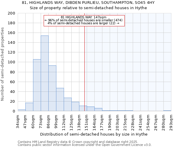 81, HIGHLANDS WAY, DIBDEN PURLIEU, SOUTHAMPTON, SO45 4HY: Size of property relative to detached houses in Hythe