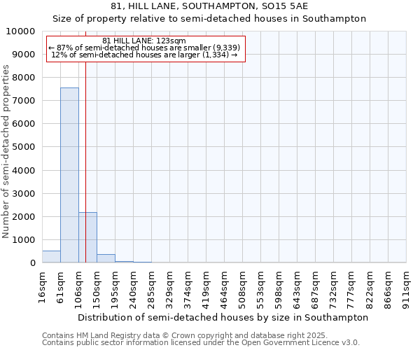 81, HILL LANE, SOUTHAMPTON, SO15 5AE: Size of property relative to detached houses in Southampton