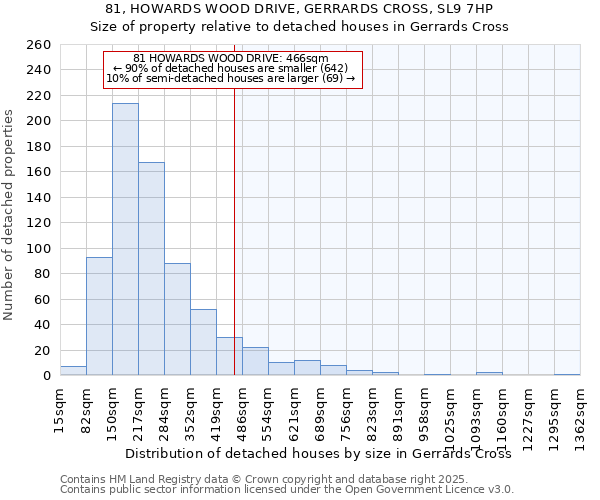 81, HOWARDS WOOD DRIVE, GERRARDS CROSS, SL9 7HP: Size of property relative to detached houses in Gerrards Cross