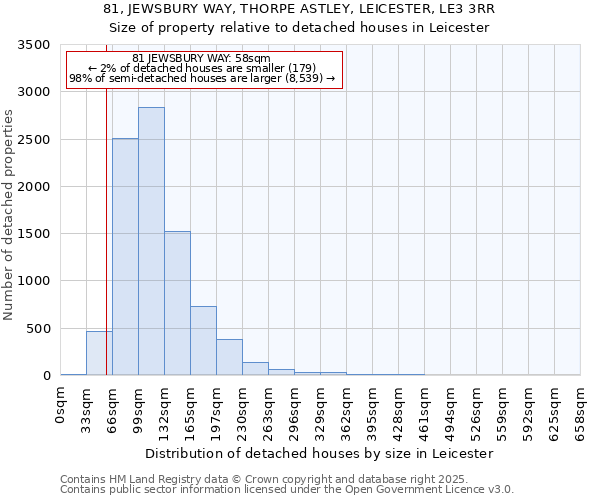 81, JEWSBURY WAY, THORPE ASTLEY, LEICESTER, LE3 3RR: Size of property relative to detached houses in Leicester