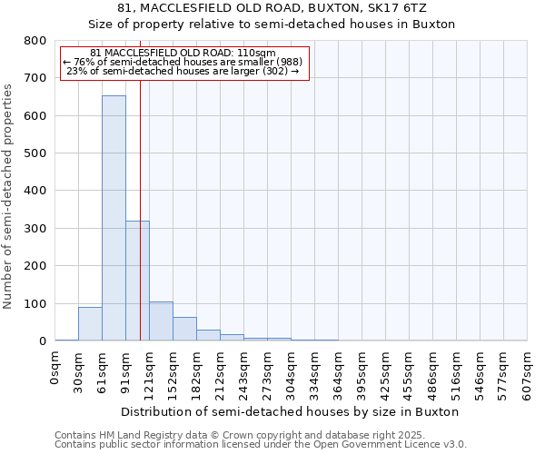 81, MACCLESFIELD OLD ROAD, BUXTON, SK17 6TZ: Size of property relative to detached houses in Buxton