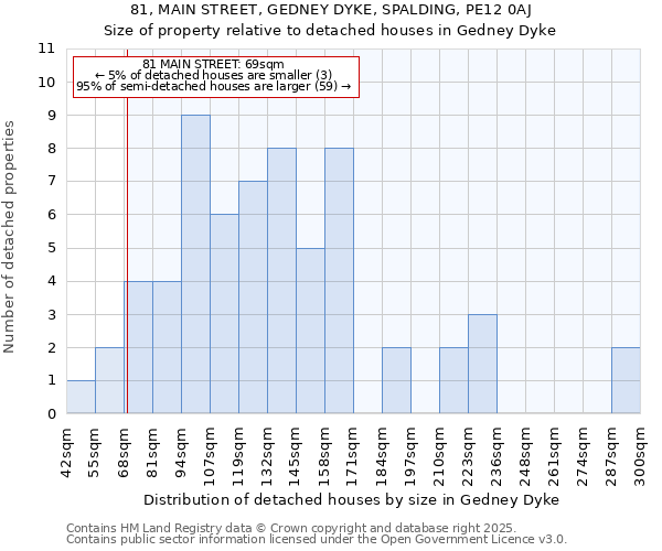 81, MAIN STREET, GEDNEY DYKE, SPALDING, PE12 0AJ: Size of property relative to detached houses in Gedney Dyke