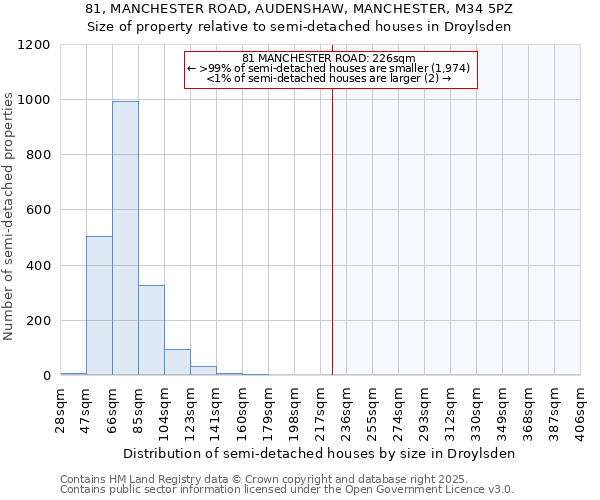 81, MANCHESTER ROAD, AUDENSHAW, MANCHESTER, M34 5PZ: Size of property relative to detached houses in Droylsden