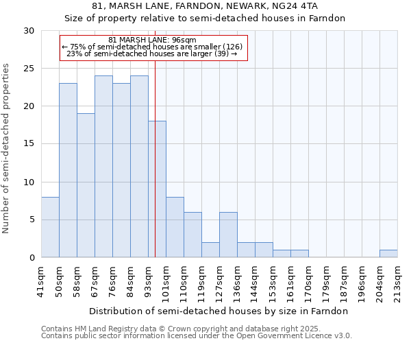 81, MARSH LANE, FARNDON, NEWARK, NG24 4TA: Size of property relative to detached houses in Farndon