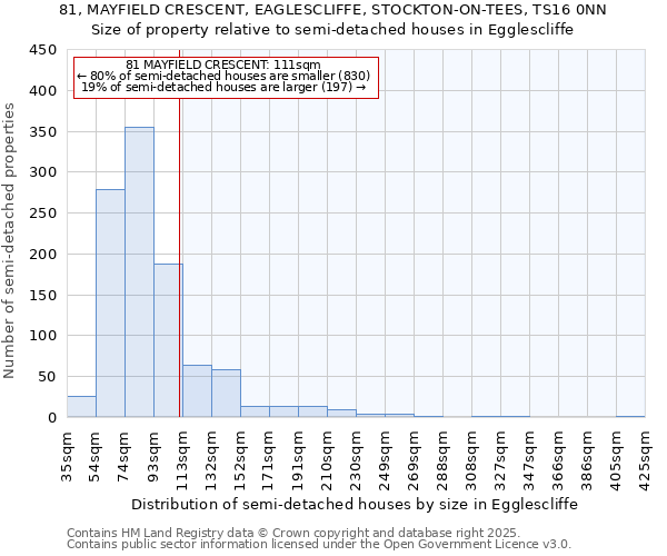 81, MAYFIELD CRESCENT, EAGLESCLIFFE, STOCKTON-ON-TEES, TS16 0NN: Size of property relative to detached houses in Egglescliffe