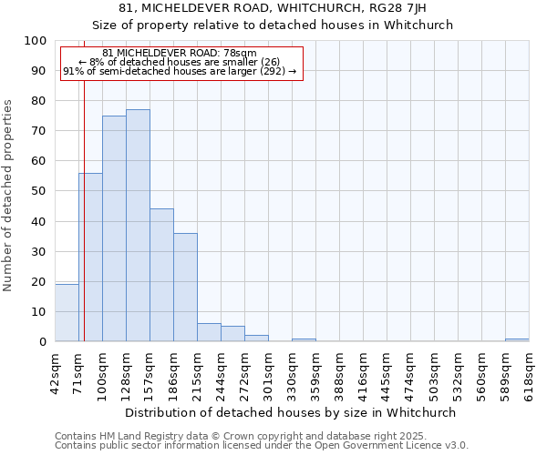 81, MICHELDEVER ROAD, WHITCHURCH, RG28 7JH: Size of property relative to detached houses in Whitchurch