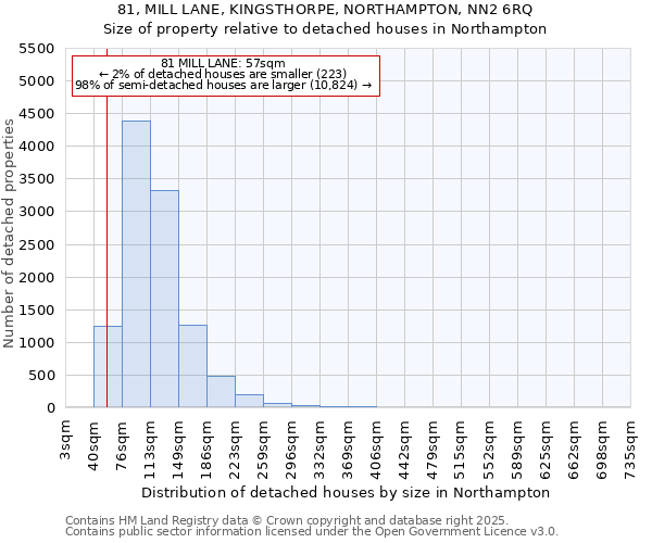 81, MILL LANE, KINGSTHORPE, NORTHAMPTON, NN2 6RQ: Size of property relative to detached houses in Northampton