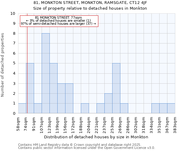 81, MONKTON STREET, MONKTON, RAMSGATE, CT12 4JF: Size of property relative to detached houses in Monkton