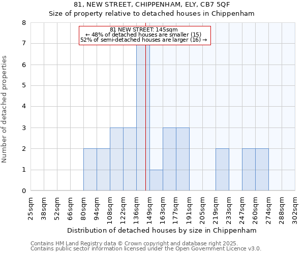 81, NEW STREET, CHIPPENHAM, ELY, CB7 5QF: Size of property relative to detached houses in Chippenham