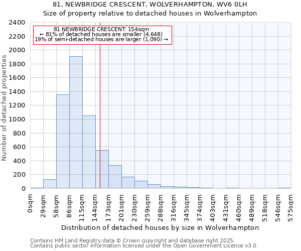 81, NEWBRIDGE CRESCENT, WOLVERHAMPTON, WV6 0LH: Size of property relative to detached houses in Wolverhampton