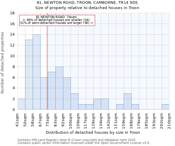 81, NEWTON ROAD, TROON, CAMBORNE, TR14 9DS: Size of property relative to detached houses in Troon