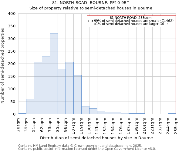 81, NORTH ROAD, BOURNE, PE10 9BT: Size of property relative to detached houses in Bourne