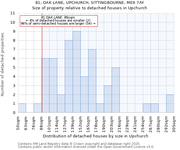 81, OAK LANE, UPCHURCH, SITTINGBOURNE, ME9 7AY: Size of property relative to detached houses in Upchurch