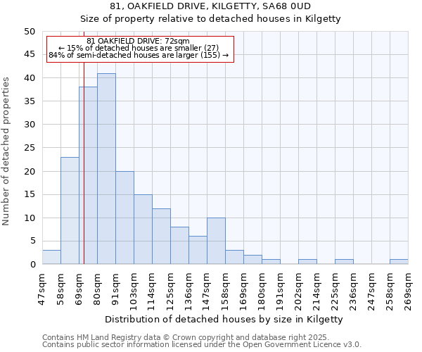 81, OAKFIELD DRIVE, KILGETTY, SA68 0UD: Size of property relative to detached houses in Kilgetty