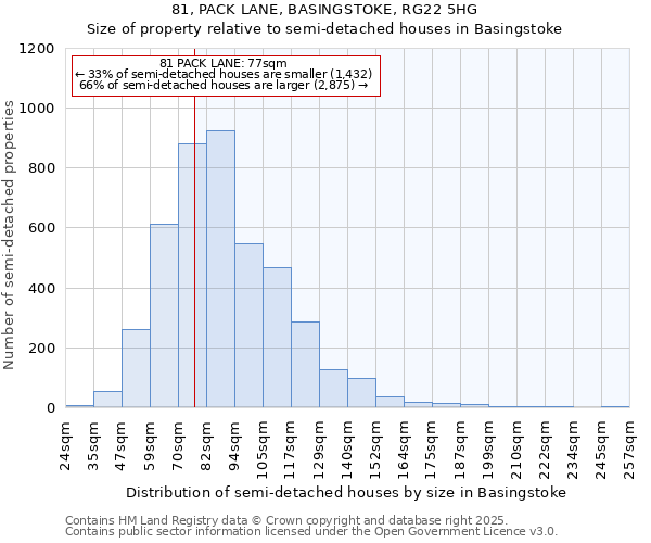 81, PACK LANE, BASINGSTOKE, RG22 5HG: Size of property relative to detached houses in Basingstoke