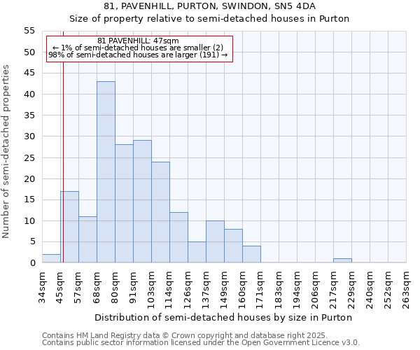 81, PAVENHILL, PURTON, SWINDON, SN5 4DA: Size of property relative to detached houses in Purton