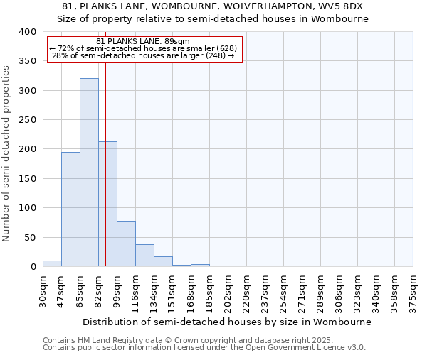 81, PLANKS LANE, WOMBOURNE, WOLVERHAMPTON, WV5 8DX: Size of property relative to detached houses in Wombourne