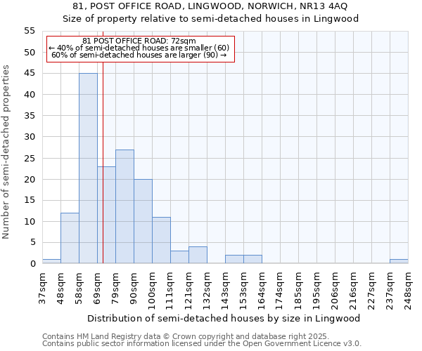 81, POST OFFICE ROAD, LINGWOOD, NORWICH, NR13 4AQ: Size of property relative to detached houses in Lingwood