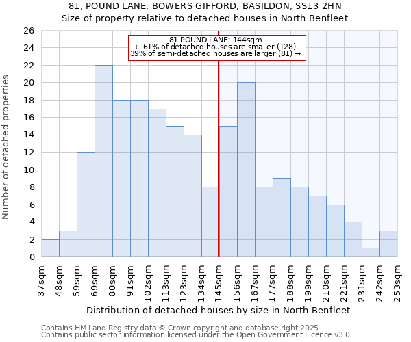 81, POUND LANE, BOWERS GIFFORD, BASILDON, SS13 2HN: Size of property relative to detached houses in North Benfleet