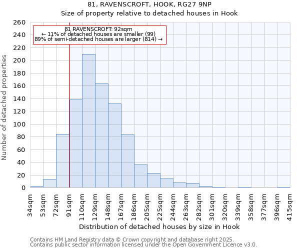 81, RAVENSCROFT, HOOK, RG27 9NP: Size of property relative to detached houses in Hook
