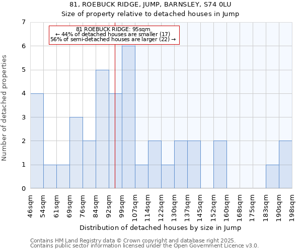 81, ROEBUCK RIDGE, JUMP, BARNSLEY, S74 0LU: Size of property relative to detached houses in Jump