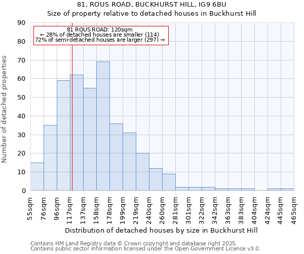 81, ROUS ROAD, BUCKHURST HILL, IG9 6BU: Size of property relative to detached houses in Buckhurst Hill