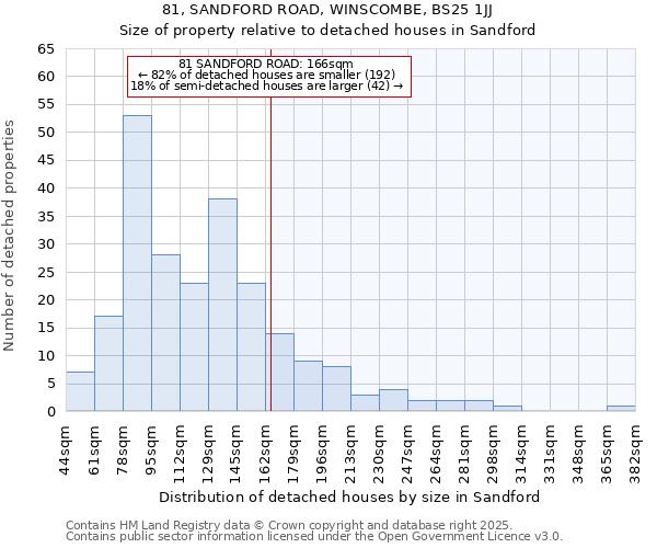 81, SANDFORD ROAD, WINSCOMBE, BS25 1JJ: Size of property relative to detached houses in Sandford