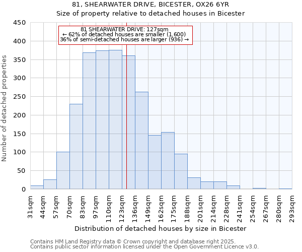 81, SHEARWATER DRIVE, BICESTER, OX26 6YR: Size of property relative to detached houses in Bicester