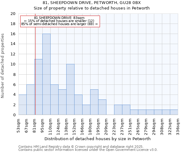 81, SHEEPDOWN DRIVE, PETWORTH, GU28 0BX: Size of property relative to detached houses in Petworth