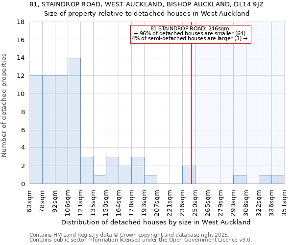 81, STAINDROP ROAD, WEST AUCKLAND, BISHOP AUCKLAND, DL14 9JZ: Size of property relative to detached houses in West Auckland