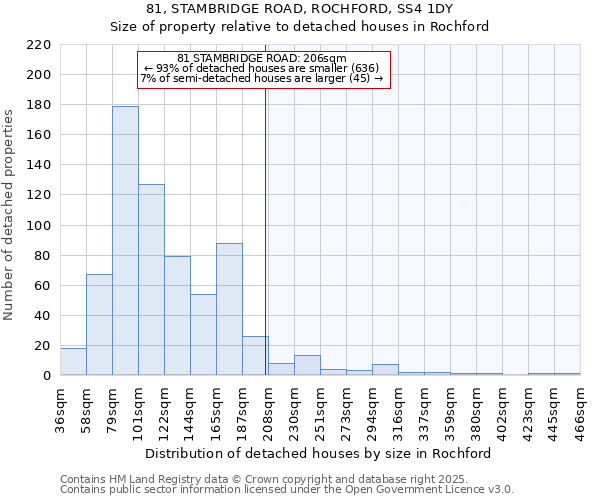 81, STAMBRIDGE ROAD, ROCHFORD, SS4 1DY: Size of property relative to detached houses in Rochford