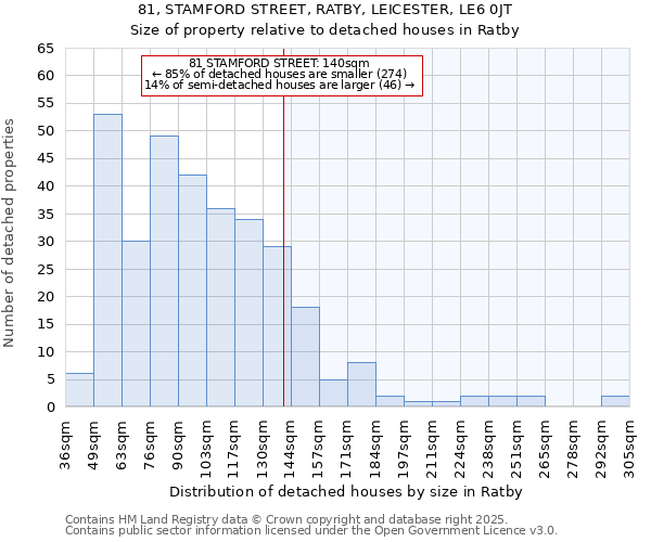 81, STAMFORD STREET, RATBY, LEICESTER, LE6 0JT: Size of property relative to detached houses in Ratby