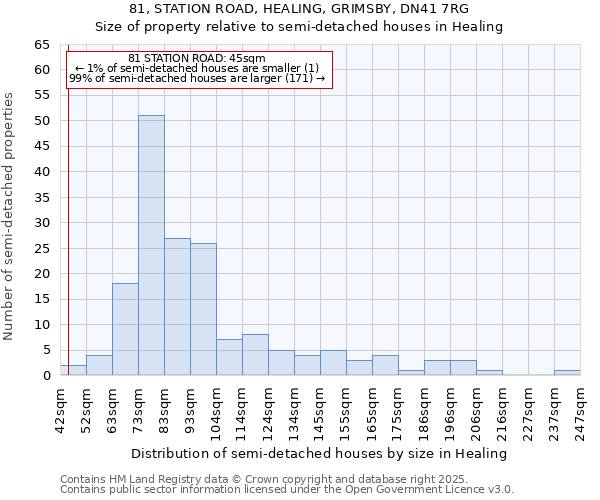 81, STATION ROAD, HEALING, GRIMSBY, DN41 7RG: Size of property relative to detached houses in Healing