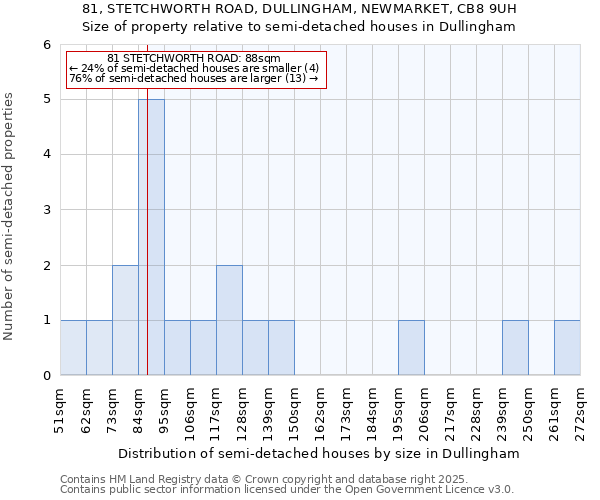 81, STETCHWORTH ROAD, DULLINGHAM, NEWMARKET, CB8 9UH: Size of property relative to detached houses in Dullingham