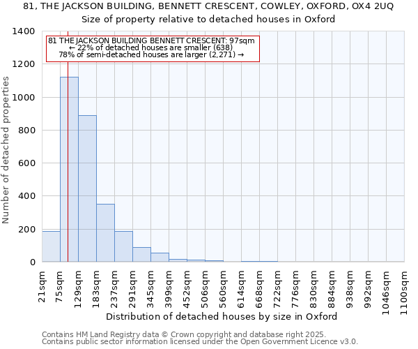 81, THE JACKSON BUILDING, BENNETT CRESCENT, COWLEY, OXFORD, OX4 2UQ: Size of property relative to detached houses in Oxford