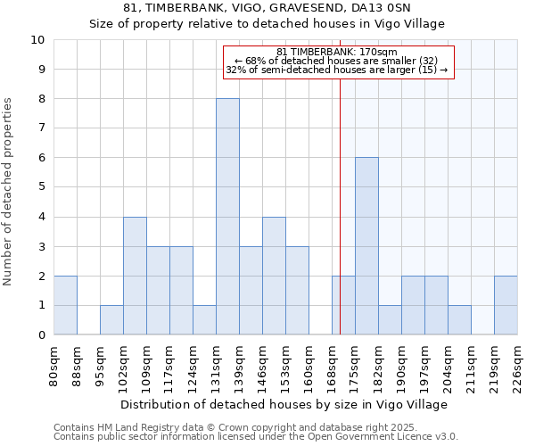 81, TIMBERBANK, VIGO, GRAVESEND, DA13 0SN: Size of property relative to detached houses in Vigo Village