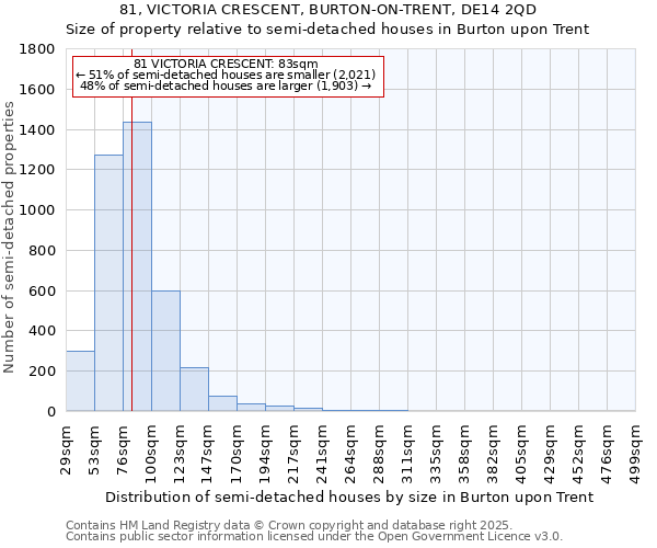 81, VICTORIA CRESCENT, BURTON-ON-TRENT, DE14 2QD: Size of property relative to detached houses in Burton upon Trent