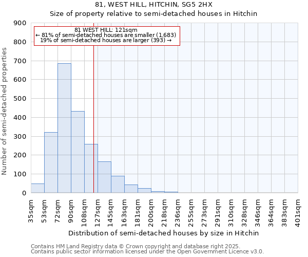 81, WEST HILL, HITCHIN, SG5 2HX: Size of property relative to detached houses in Hitchin