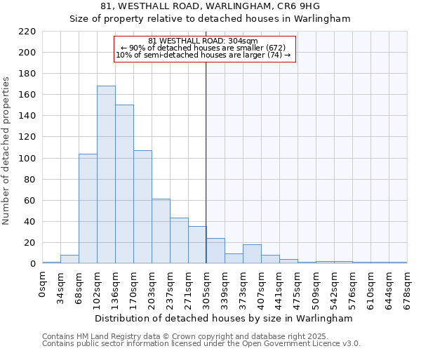 81, WESTHALL ROAD, WARLINGHAM, CR6 9HG: Size of property relative to detached houses in Warlingham