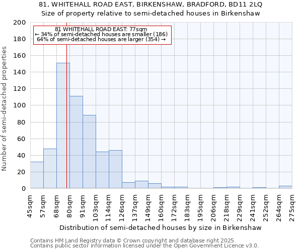 81, WHITEHALL ROAD EAST, BIRKENSHAW, BRADFORD, BD11 2LQ: Size of property relative to detached houses in Birkenshaw