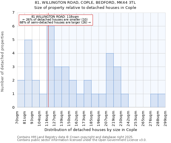 81, WILLINGTON ROAD, COPLE, BEDFORD, MK44 3TL: Size of property relative to detached houses in Cople