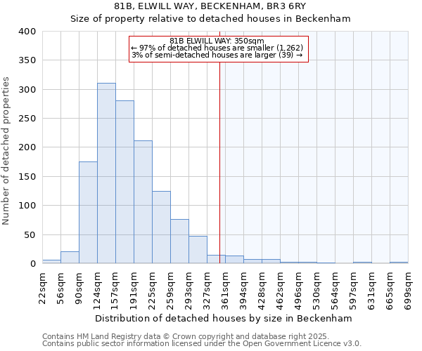 81B, ELWILL WAY, BECKENHAM, BR3 6RY: Size of property relative to detached houses in Beckenham