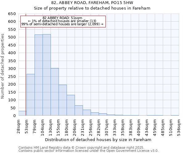 82, ABBEY ROAD, FAREHAM, PO15 5HW: Size of property relative to detached houses in Fareham