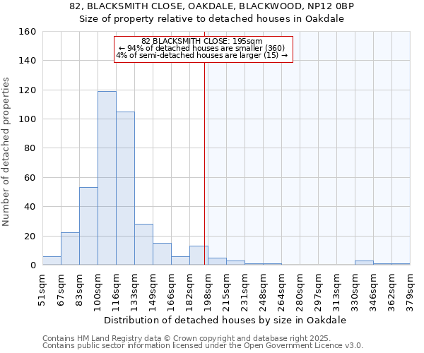 82, BLACKSMITH CLOSE, OAKDALE, BLACKWOOD, NP12 0BP: Size of property relative to detached houses in Oakdale