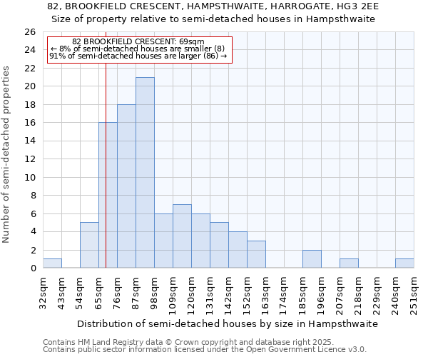 82, BROOKFIELD CRESCENT, HAMPSTHWAITE, HARROGATE, HG3 2EE: Size of property relative to detached houses in Hampsthwaite